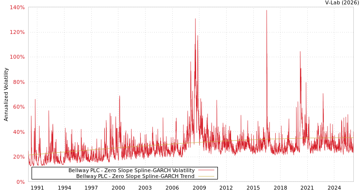 graph of Bellway PLC S0GARCH