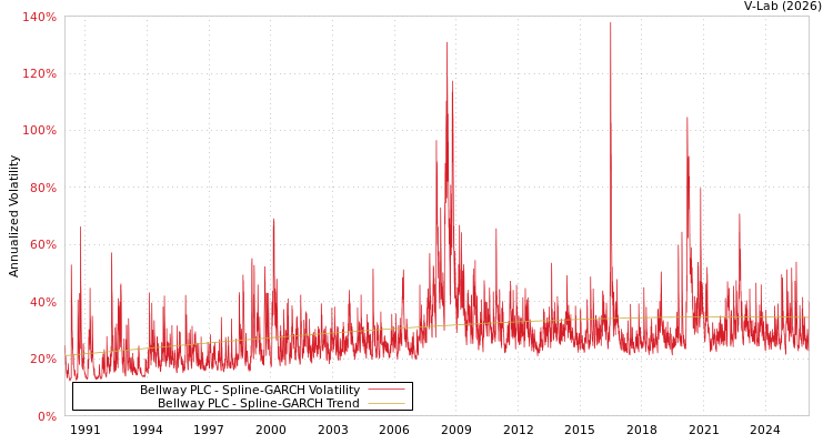 graph of Bellway PLC SGARCH