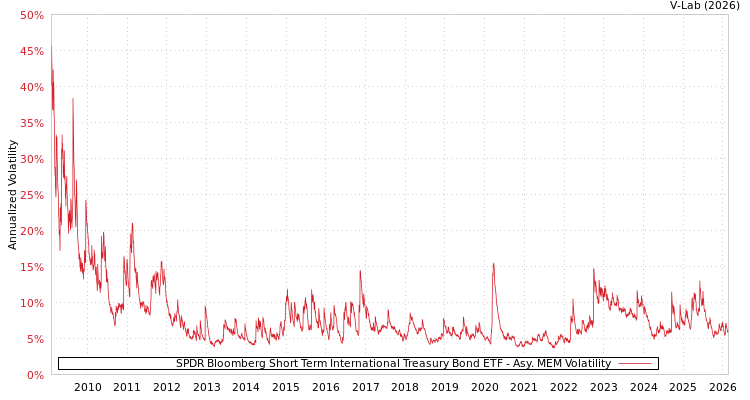 graph of SPDR Bloomberg Short Term International Treasury Bond ETF AMEM