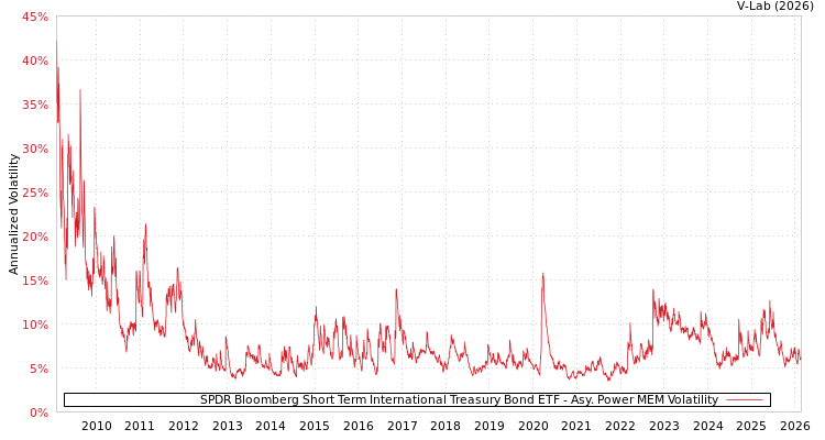 graph of SPDR Bloomberg Short Term International Treasury Bond ETF APMEM
