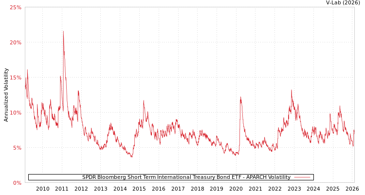 graph of SPDR Bloomberg Short Term International Treasury Bond ETF APARCH