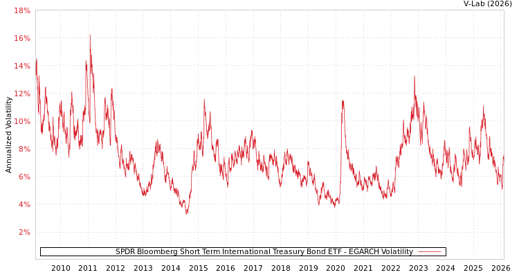 graph of SPDR Bloomberg Short Term International Treasury Bond ETF EGARCH