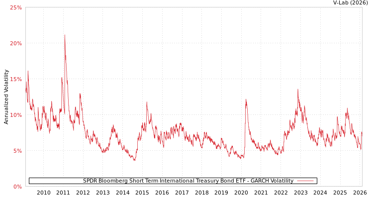 graph of SPDR Bloomberg Short Term International Treasury Bond ETF GARCH