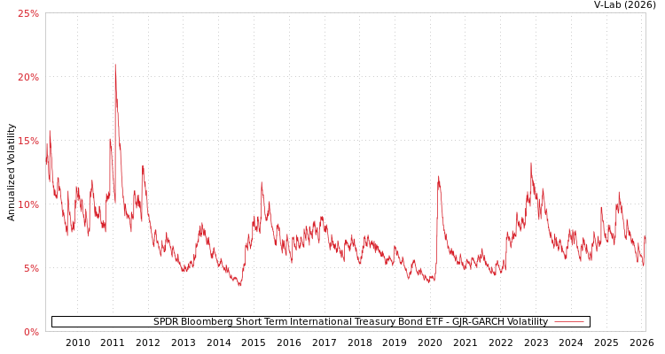 graph of SPDR Bloomberg Short Term International Treasury Bond ETF GJR-GARCH