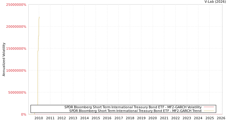 graph of SPDR Bloomberg Short Term International Treasury Bond ETF MF2-GARCH