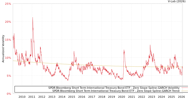 graph of SPDR Bloomberg Short Term International Treasury Bond ETF S0GARCH