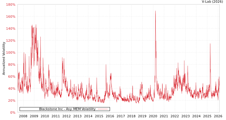 graph of Blackstone Inc AMEM