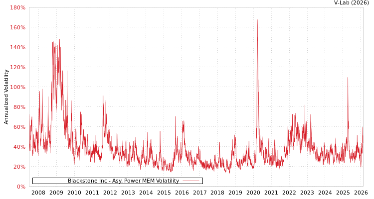 graph of Blackstone Inc APMEM