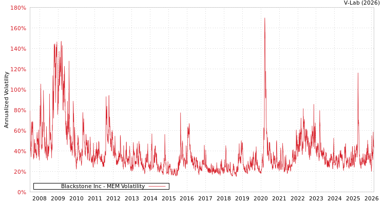 graph of Blackstone Inc MEM