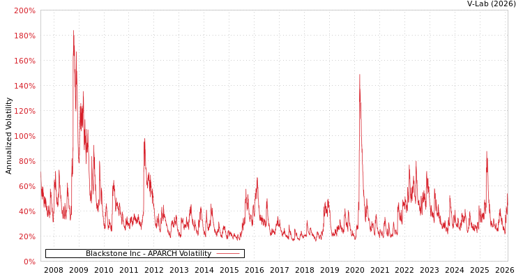 graph of Blackstone Inc APARCH