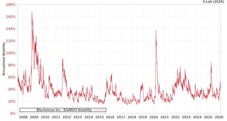 graph of Blackstone Inc EGARCH