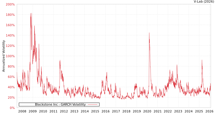 graph of Blackstone Inc GARCH