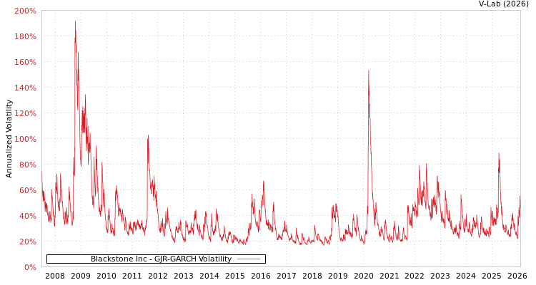 graph of Blackstone Inc GJR-GARCH