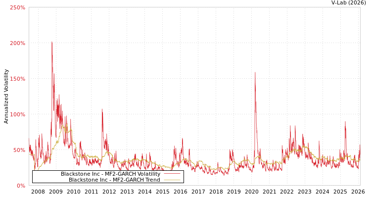 graph of Blackstone Inc MF2-GARCH
