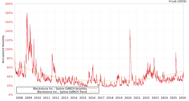 graph of Blackstone Inc SGARCH