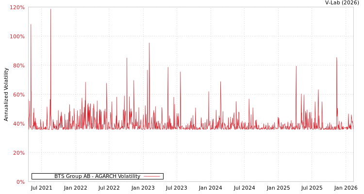 graph of BTS Group AB AGARCH