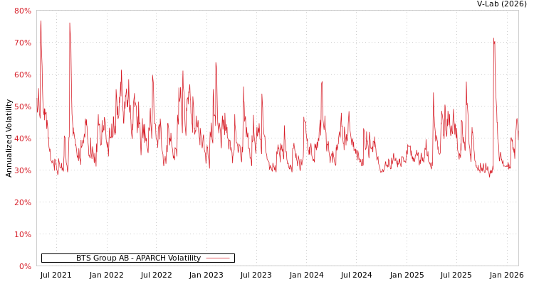 graph of BTS Group AB APARCH