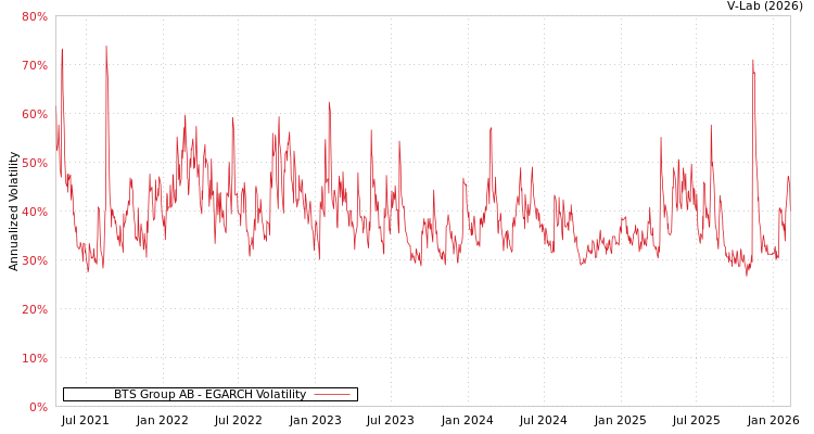graph of BTS Group AB EGARCH