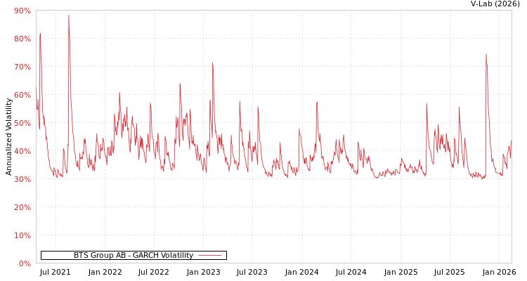 graph of BTS Group AB GARCH