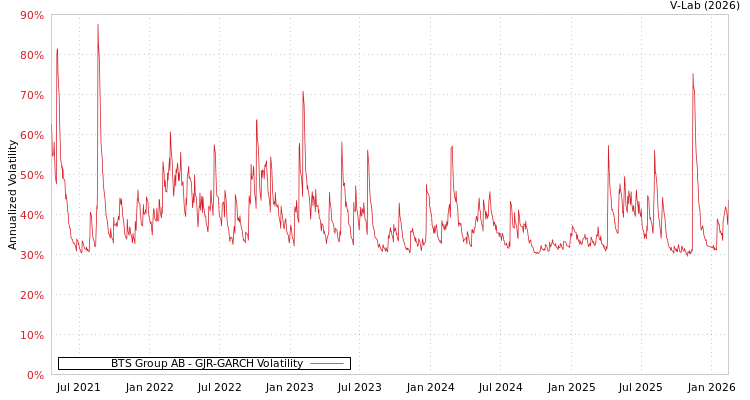 graph of BTS Group AB GJR-GARCH