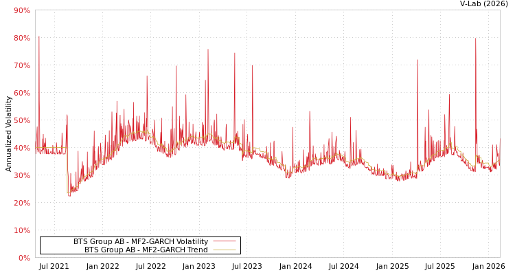 graph of BTS Group AB MF2-GARCH