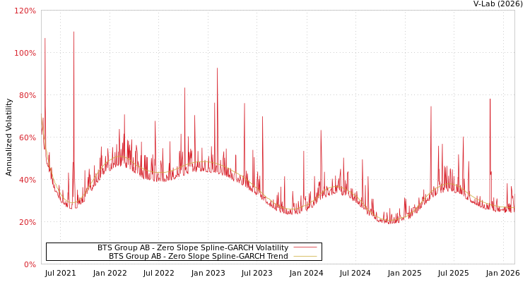 graph of BTS Group AB S0GARCH