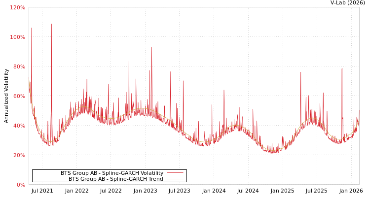 graph of BTS Group AB SGARCH