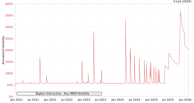 graph of Bigben Interactive AMEM