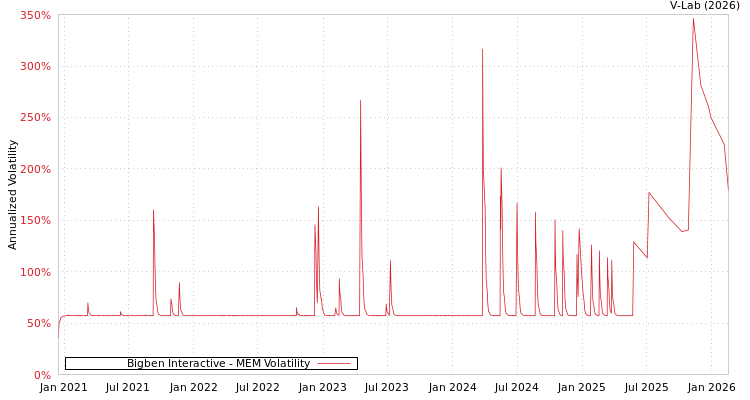 graph of Bigben Interactive MEM