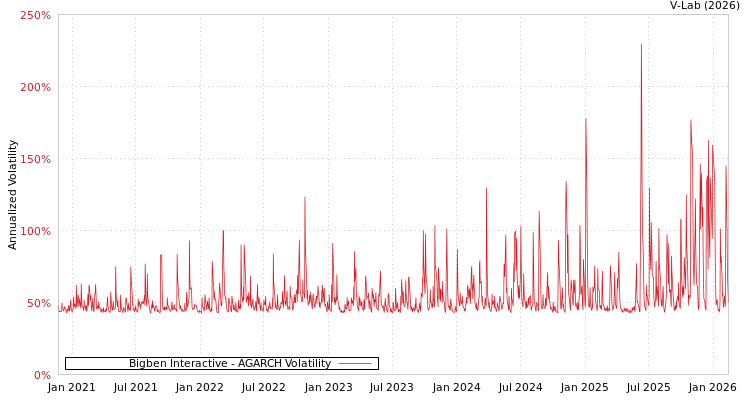 graph of Bigben Interactive AGARCH