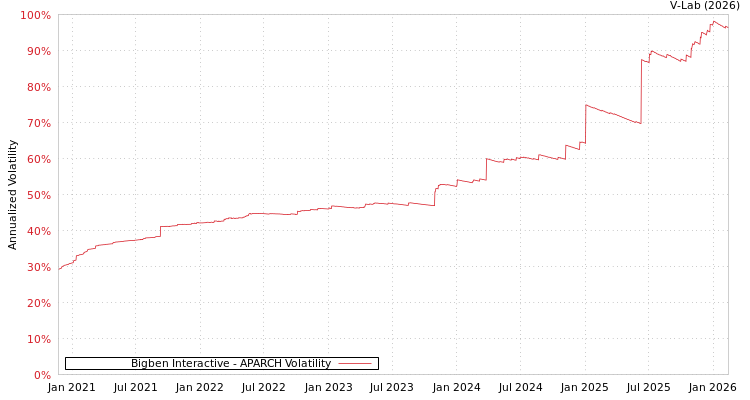 graph of Bigben Interactive APARCH