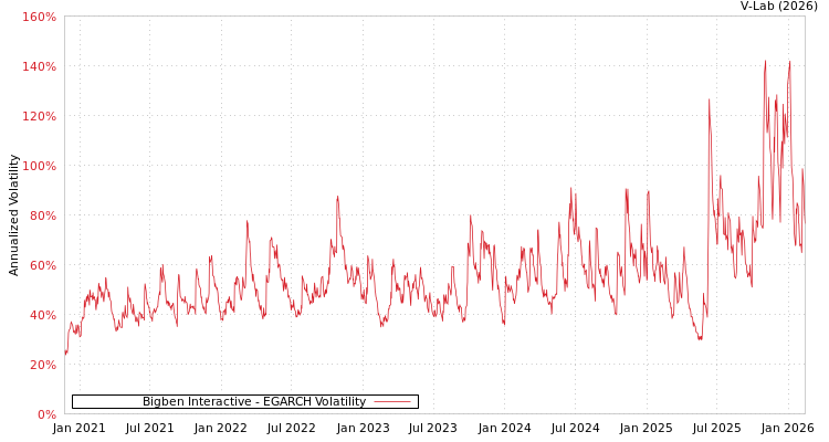 graph of Bigben Interactive EGARCH