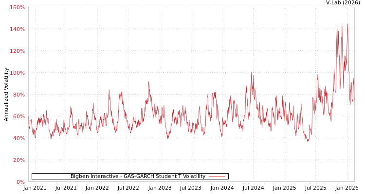 graph of Bigben Interactive GAS-GARCH-T