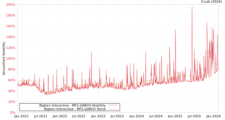 graph of Bigben Interactive MF2-GARCH