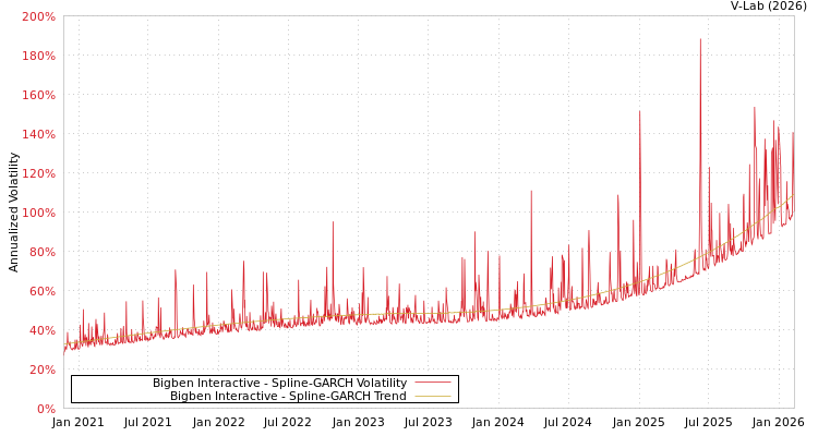 graph of Bigben Interactive SGARCH