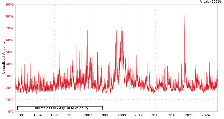 graph of Brambles Ltd AMEM