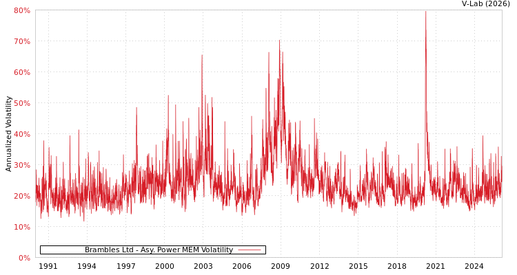 graph of Brambles Ltd APMEM