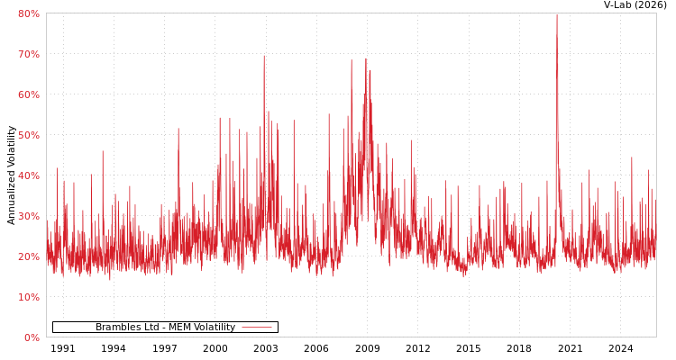 graph of Brambles Ltd MEM