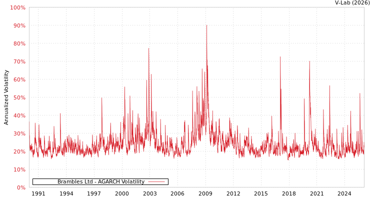 graph of Brambles Ltd AGARCH