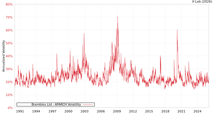 graph of Brambles Ltd APARCH