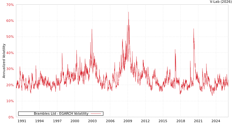 graph of Brambles Ltd EGARCH