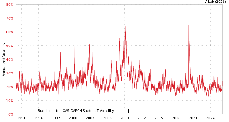 graph of Brambles Ltd GAS-GARCH-T
