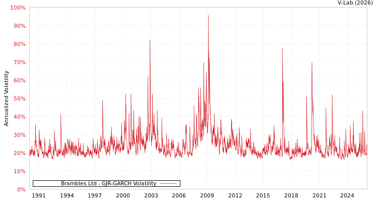 graph of Brambles Ltd GJR-GARCH
