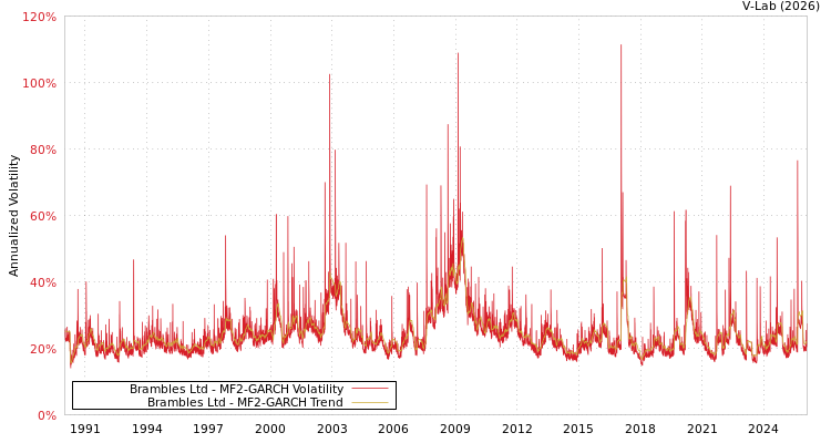 graph of Brambles Ltd MF2-GARCH