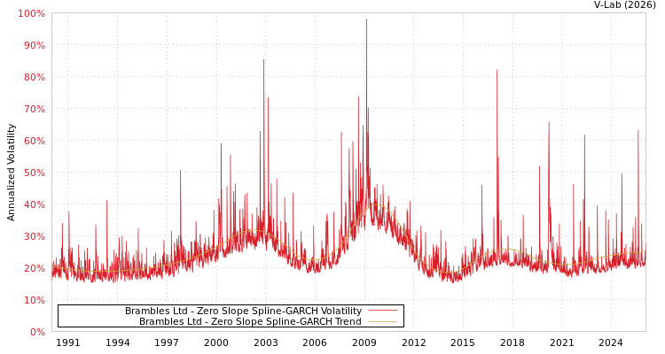 graph of Brambles Ltd S0GARCH