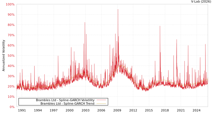 graph of Brambles Ltd SGARCH