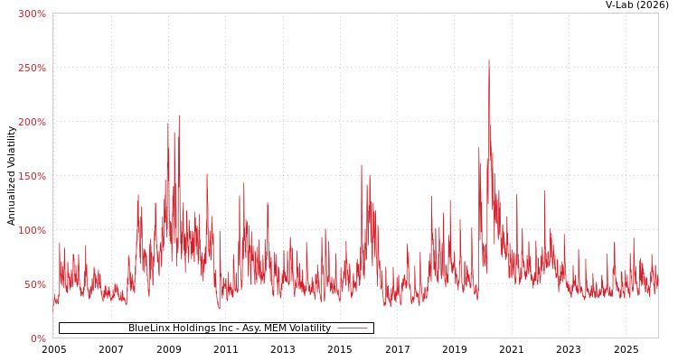 graph of BlueLinx Holdings Inc AMEM
