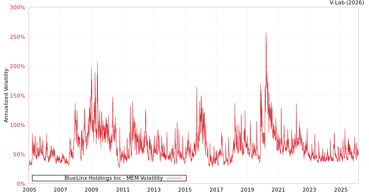graph of BlueLinx Holdings Inc MEM