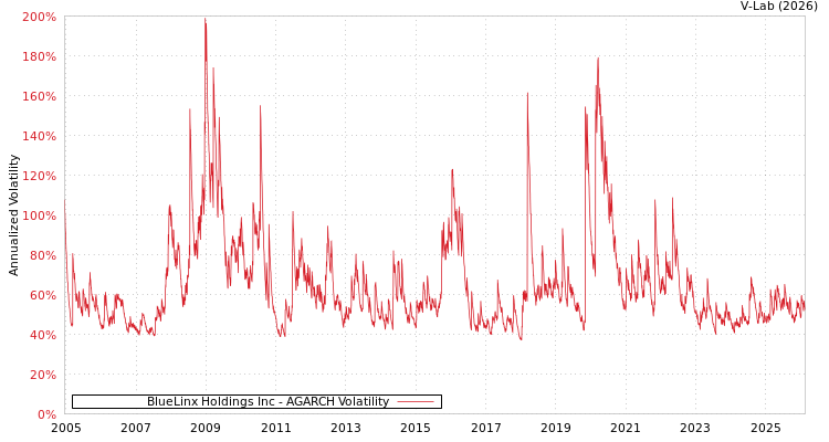 graph of BlueLinx Holdings Inc AGARCH