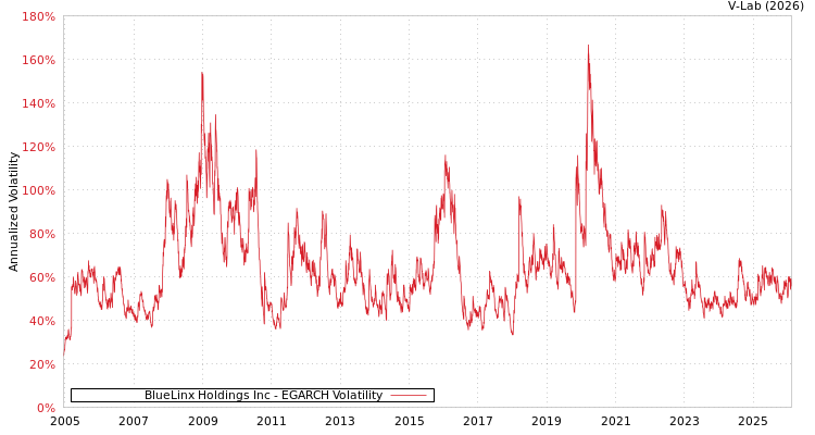 graph of BlueLinx Holdings Inc EGARCH